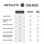 Wethelete versus the rest table: true gradient, zero marks, fresh legs at 6pm, keeps pressure wash after wash, 60-day guarantee