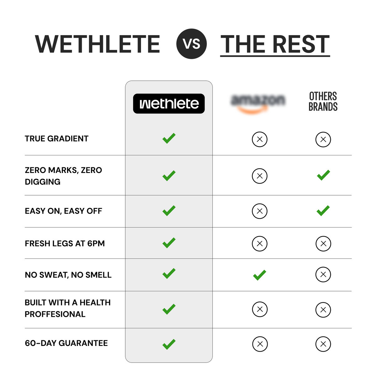Wethelete versus other brands table: true gradient, zero marks, no digging, fresh legs at 6pm and a 60-day guarantee